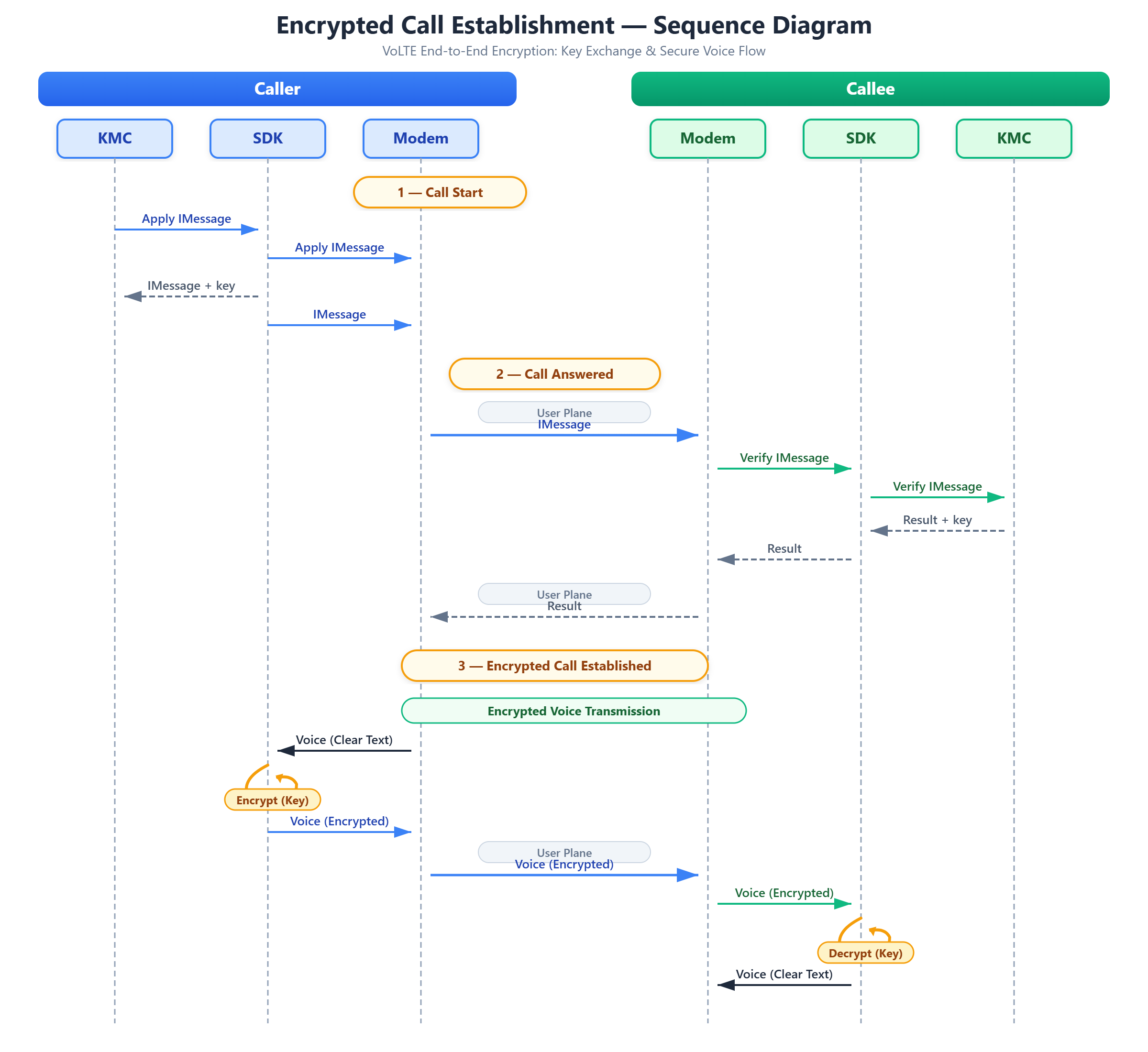Sequence diagram of encrypted call establishment between caller and callee