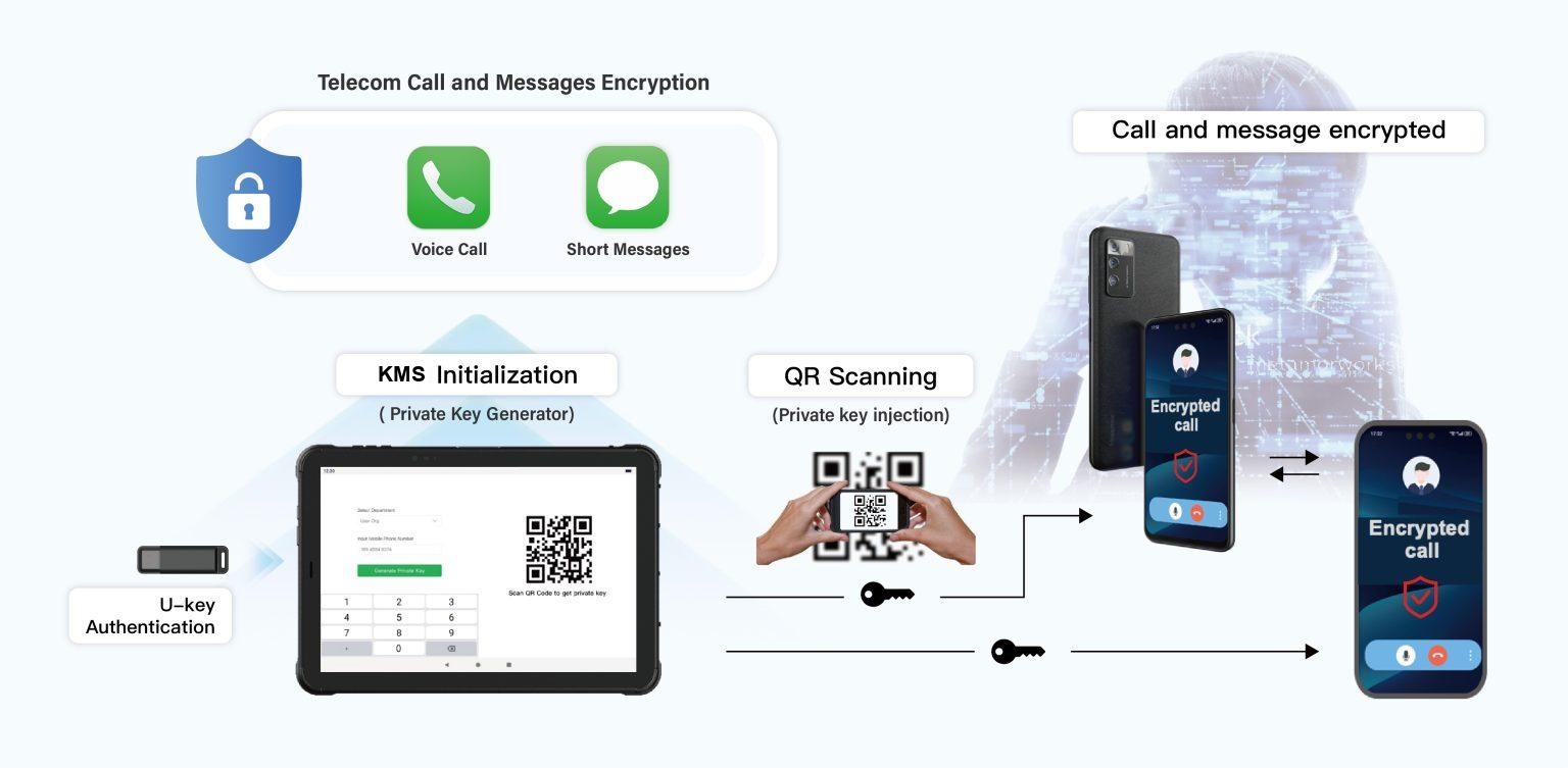 U-key authentication, KMS initialization, QR private key injection and encrypted call flow