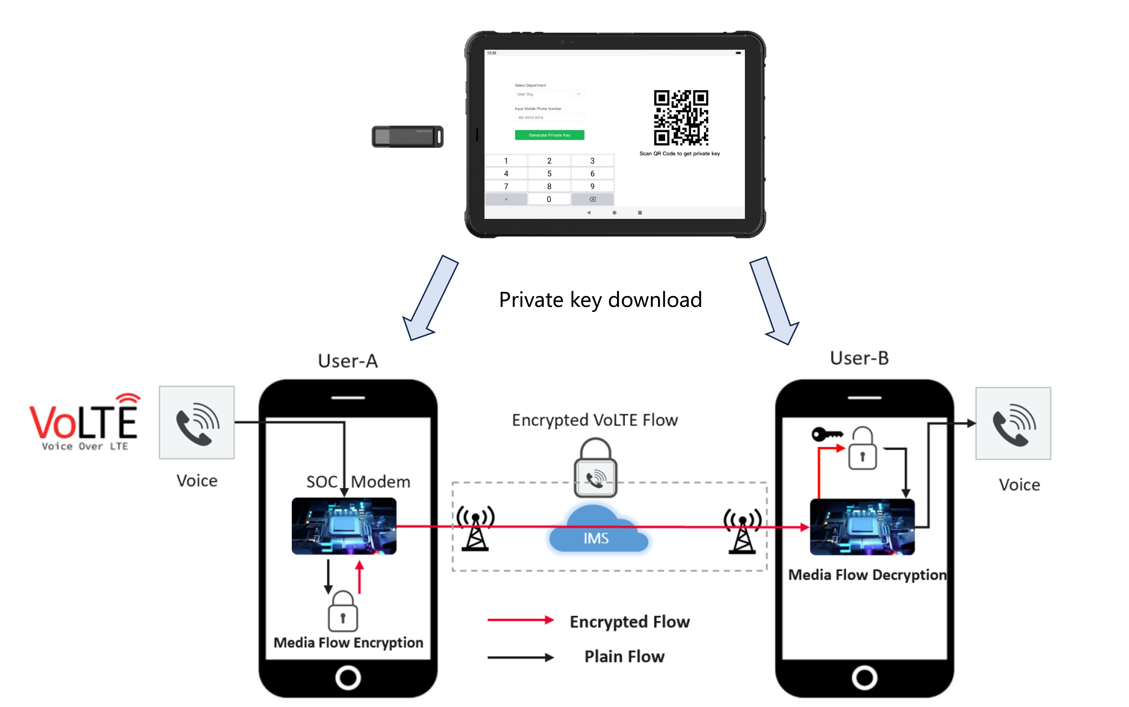 Encrypted VoLTE flow between User-A and User-B through the IMS core